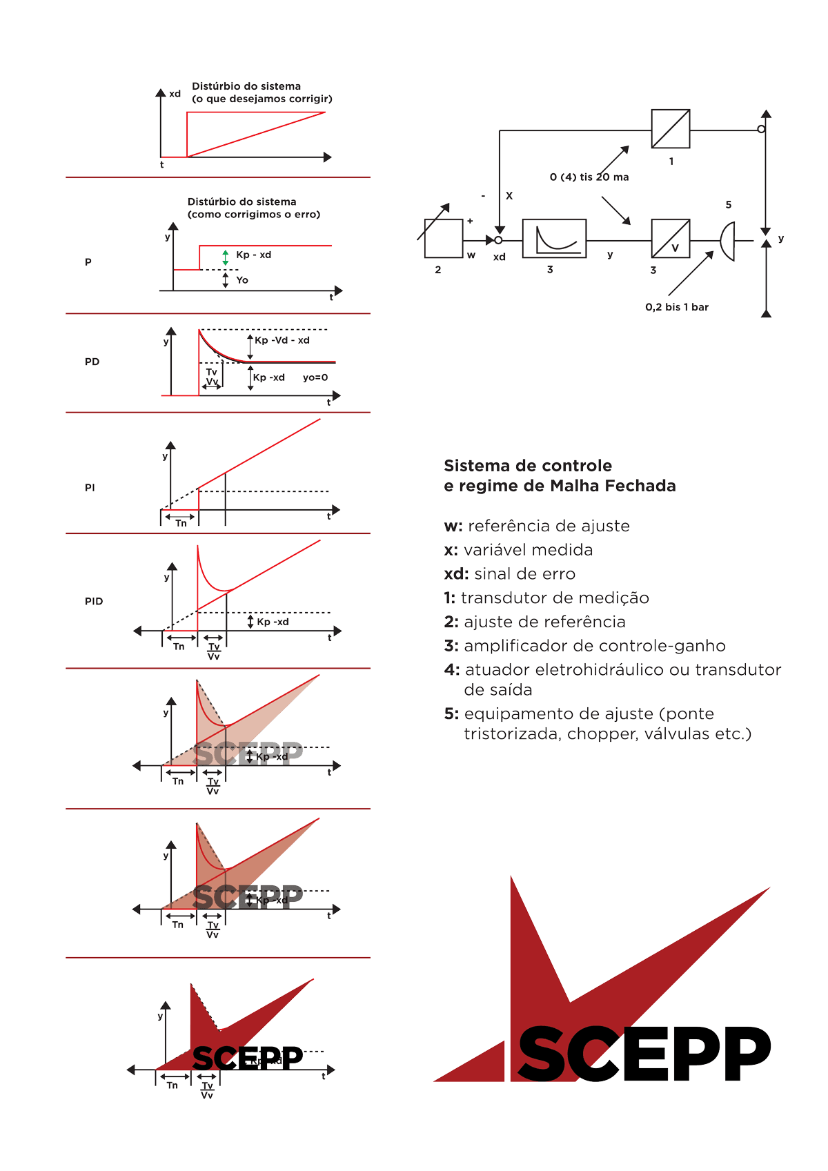 Diagrama do controlador PID e logotipo da SCEPP